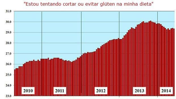 Estou tentando cortar ou evitar glúten em minha dieta - gráfico bbc (Foto: bbc )