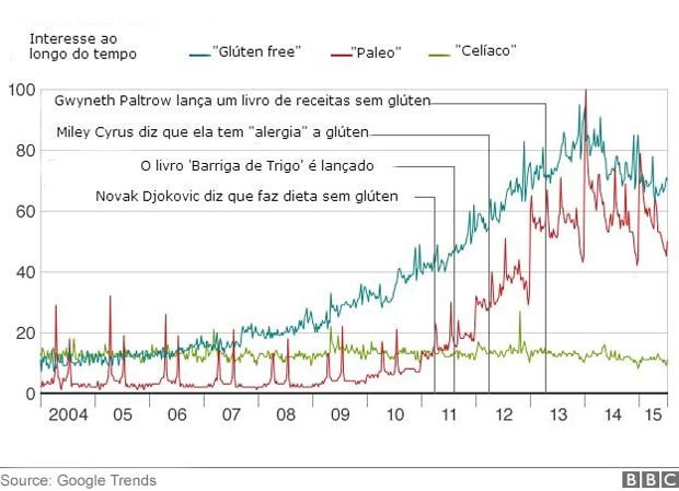 Interesse ao longo do tempo pela dieta sem glúten (Foto: bbc)