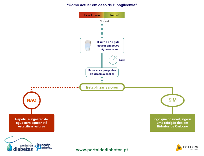 "Como actuar em caso de Hipoglicemia"