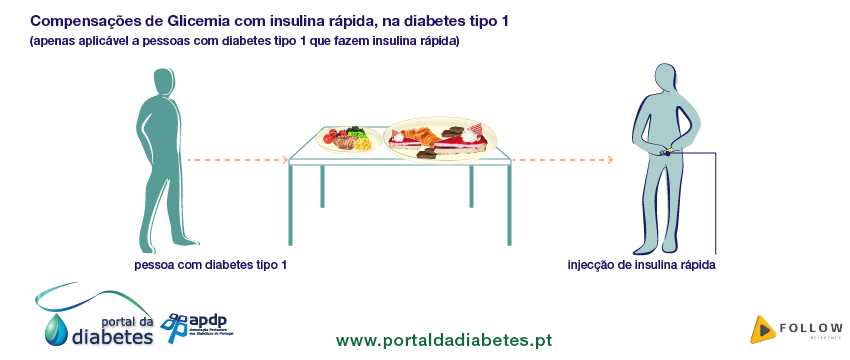 Compensações de Glicemia com insulina rápida, na diabetes tipo 1