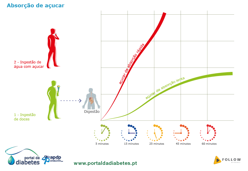 Absorção de açucar